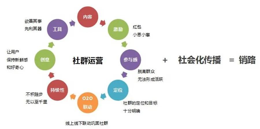 为什么你的社群突然不活跃了？这有一份社群运营用户增长&流量变现指南！