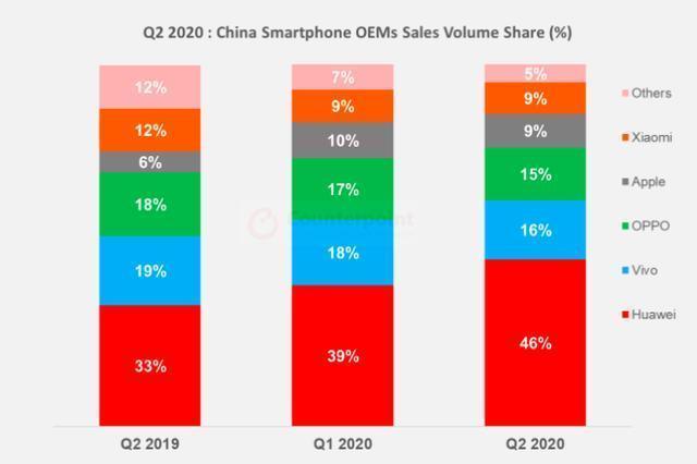 华为继续抢夺其他手机企业的市场，仅有小米保住了自己的市场份额