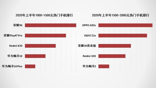 2020上半年手机ZDC报告:市场同比下滑超15%
