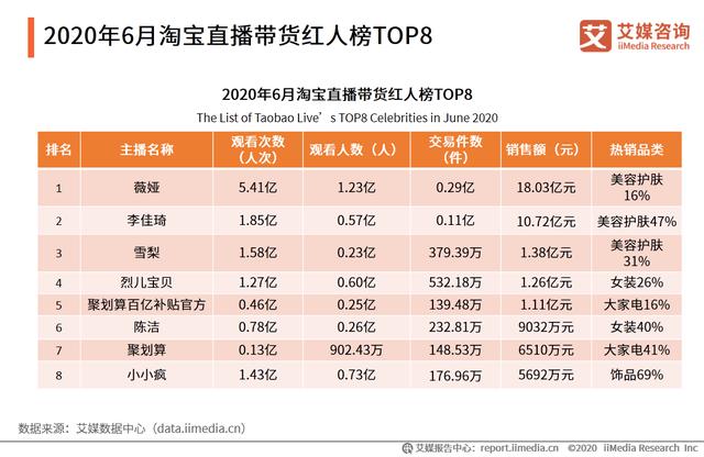 5-6月中国直播电商行业报告：主播头部效应日渐明显