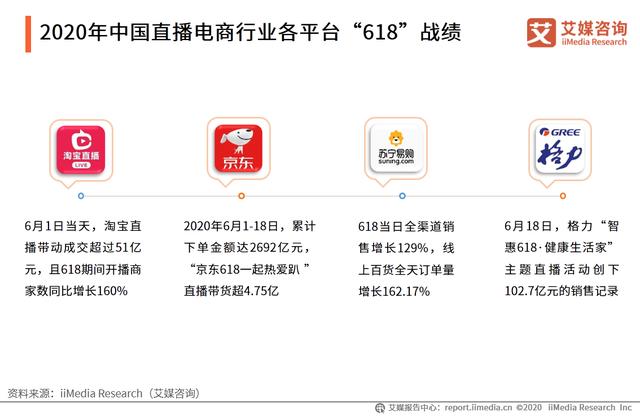 5-6月中国直播电商行业报告：主播头部效应日渐明显