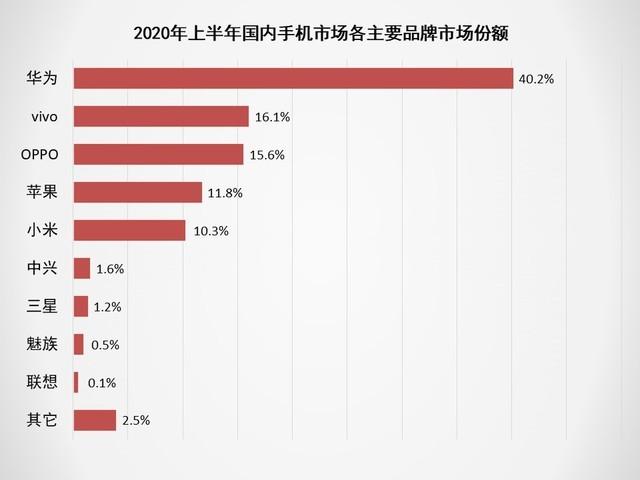 2020上半年手机ZDC报告:市场同比下滑超15%