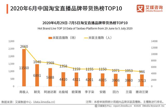 5-6月中国直播电商行业报告：主播头部效应日渐明显