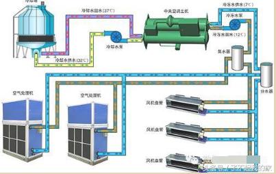 「空调知识」中央空调系统原理详解