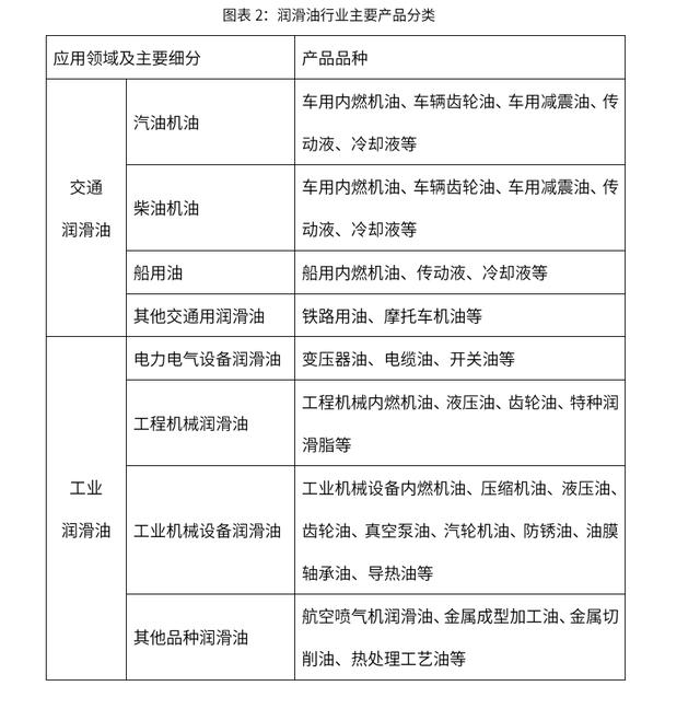 2020-2024年中国润滑油行业市场需求预测与投资战略规划报告