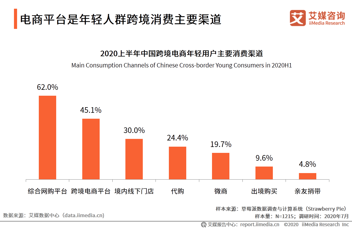 跨境电商行业研究：年轻群体消费潜力崛起，场景化消费趋势显著