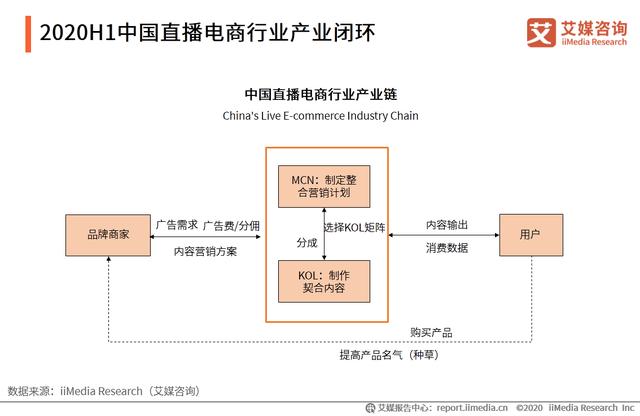 直播电商产业链及运行问题研究报告：直播电商乱象如何应对？