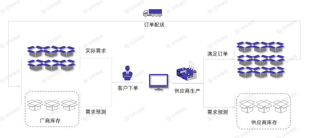 运联研究 | 合同物流能否做好VMI仓？