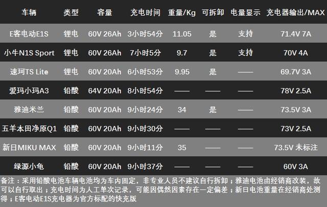 行將所智 八款熱銷電動車橫評電池對比
