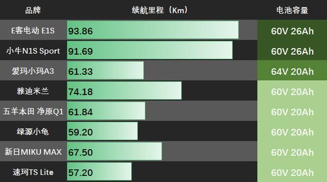 行將所智 八款熱銷電動車橫評電池對比