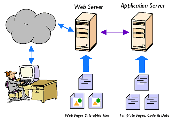 Web服务器是怎样工作的（工作原理）？