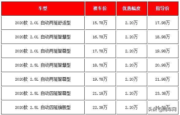 20万左右买什么车好？五款20万左右热销日系SUV春节前行情