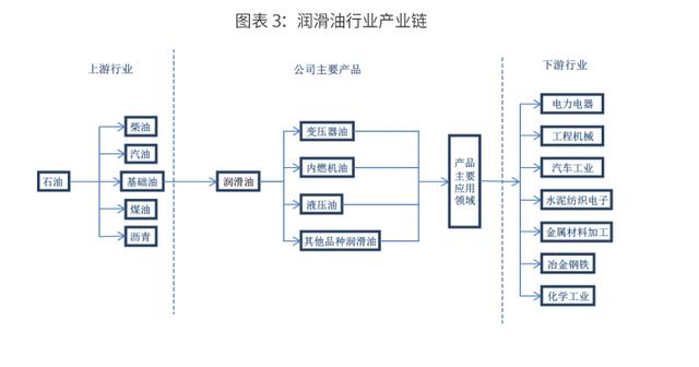 2020-2024年中国润滑油行业市场需求预测与投资战略规划报告