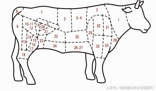 你吃过的菲力牛排，西冷牛排，沙朗牛排，肋眼牛排到底有啥区别？
