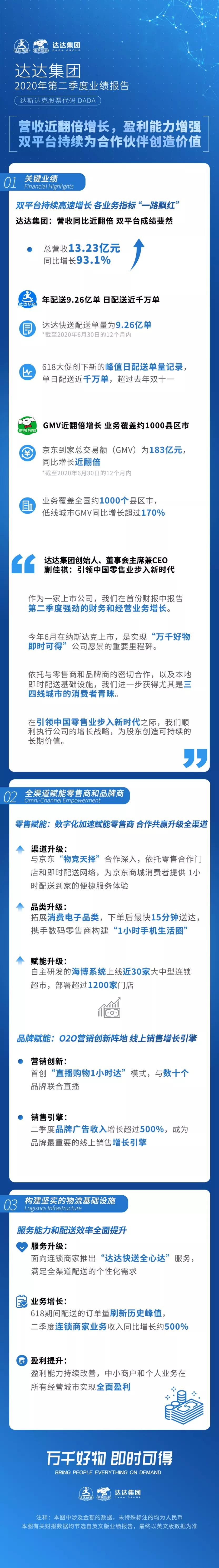 达达上市首次财报，营收翻倍吹响扩张号角