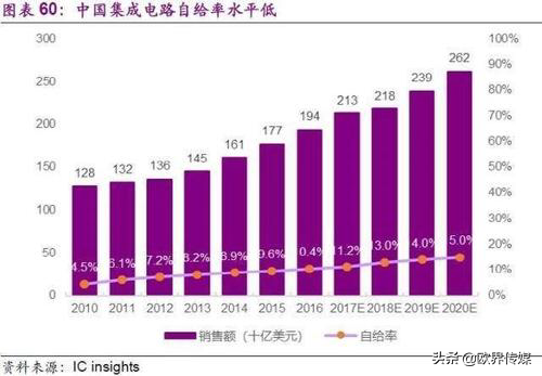 国务院发话：未来5年中国芯片自给率提升至70%，打破国外垄断