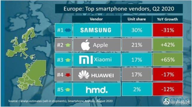 华为手机在欧洲市场大幅衰退，先后败给苹果和小米