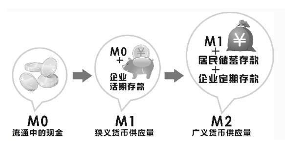 M0、M1、M2：三个帮你判断经济走势的小能手
