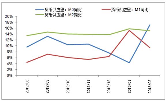 M0、M1、M2：三个帮你判断经济走势的小能手