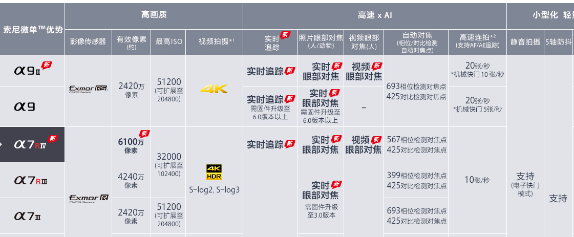 又一个朋友清仓尼康，投奔索尼，微单趋势不可阻挡？