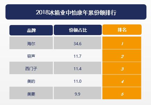 中国冰箱TOP5榜单：海尔、容声、西门子、美的、美菱