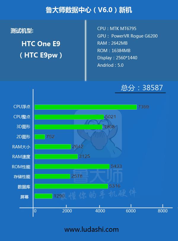 性价比之选！鲁大师曝光HTC One E9双版本硬件参数