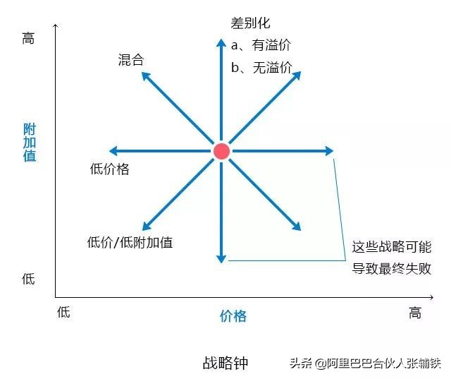 企业管理10大分析模型