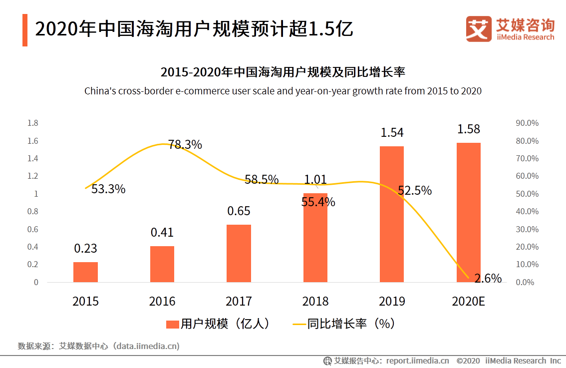 跨境电商行业研究：年轻群体消费潜力崛起，场景化消费趋势显著