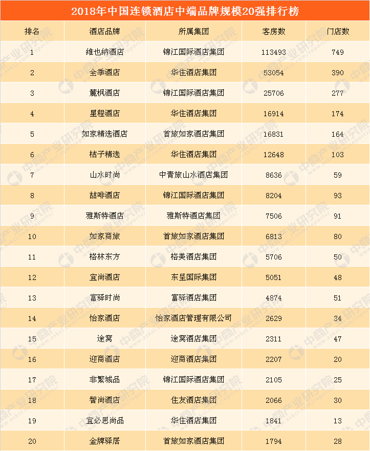 2018年中国连锁酒店中端品牌规模排行榜：维也纳位居榜首（TOP20）