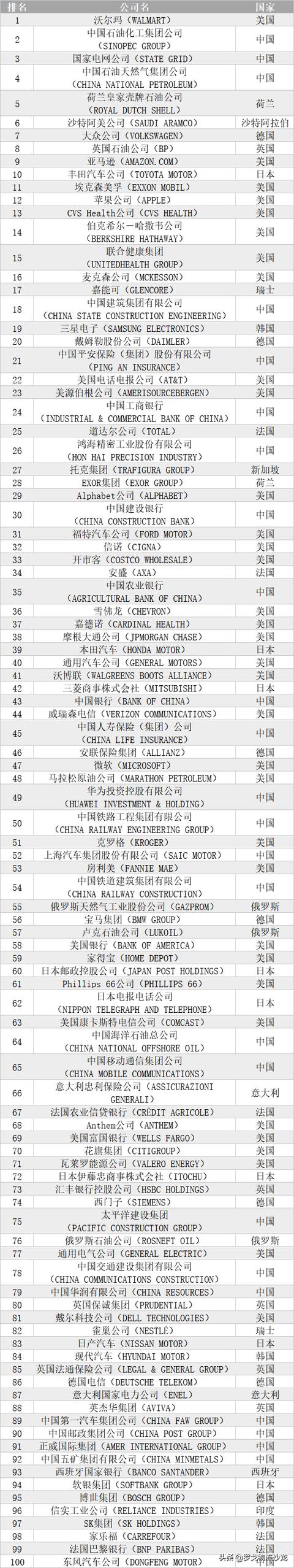 中国邮政首次杀入百强！《财富》世界500强发布