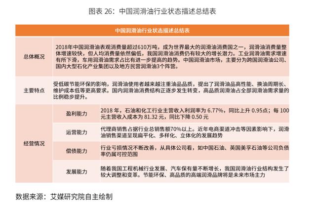 2020-2024年中国润滑油行业市场需求预测与投资战略规划报告