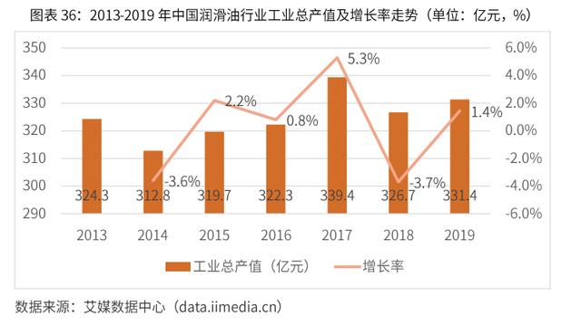 2020-2024年中国润滑油行业市场需求预测与投资战略规划报告