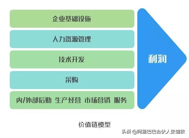 企业管理10大分析模型