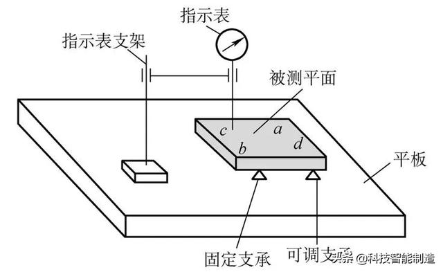 形位公差的检测方法：直线度、平面度、圆度、平行度、圆跳动