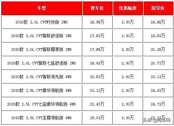 20万左右买什么车好？五款20万左右热销日系SUV春节前行情