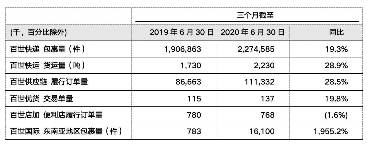 百世集团2020年Q2财报营业收入84.18亿元，盈利能力逆势回升