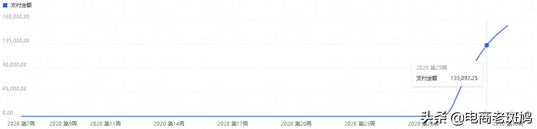 「很干的货」1年没操作的店靠一个新链接3周做到接近40万