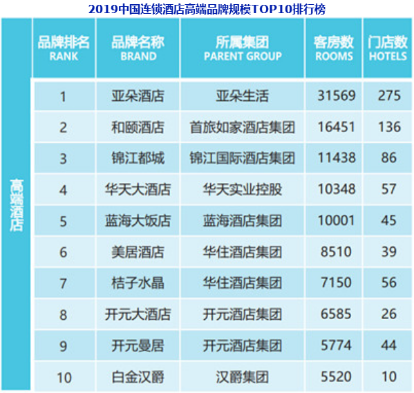 2019年中国连锁酒店高端品牌规模TOP10榜单：亚朵酒店位列榜首