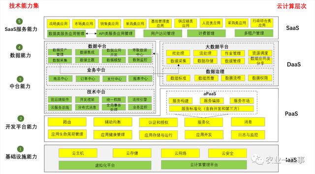 从技术架构看生鲜电商的核心技术能力
