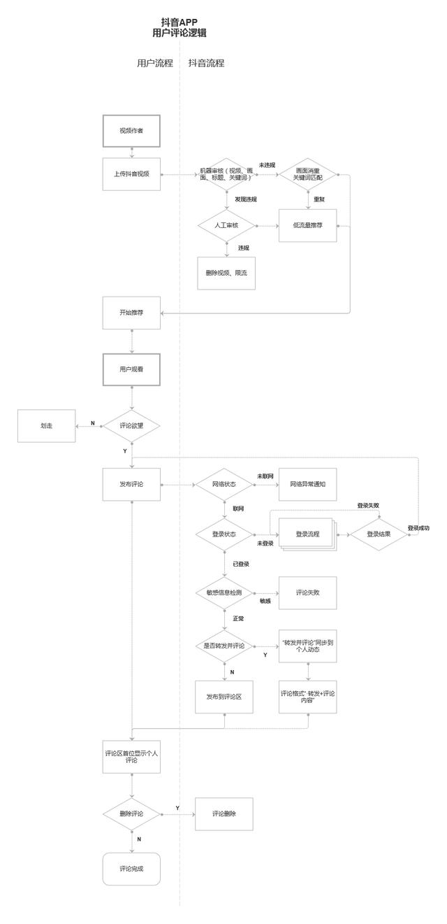 产品面试问题：二次元用户需求挖掘与抖音评论逻辑