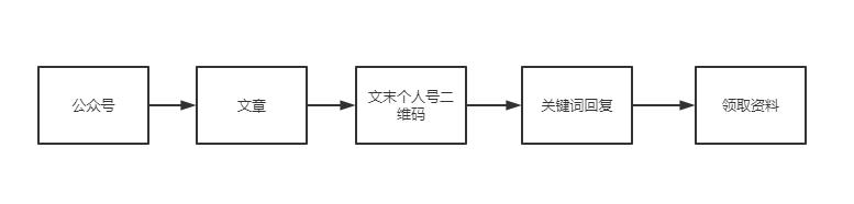 社群复盘：我15分钟拉了800人进群