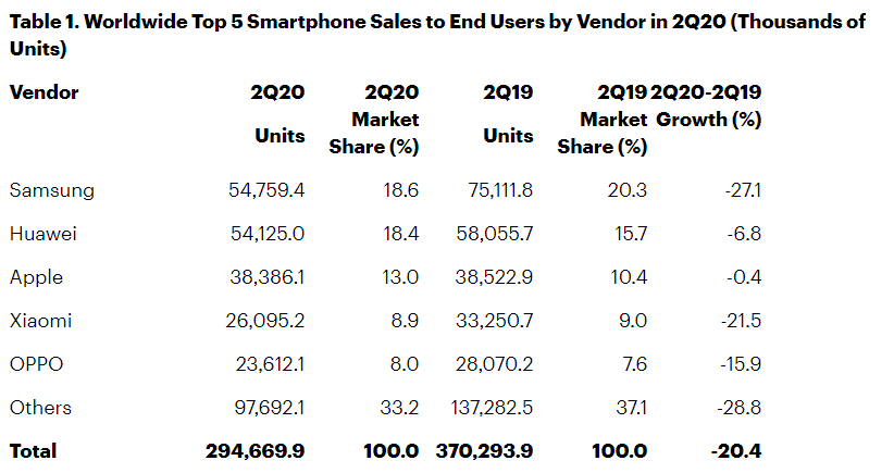 2020年第二季全球手机销量下跌20.4%，华为手机销量与三星相差无己
