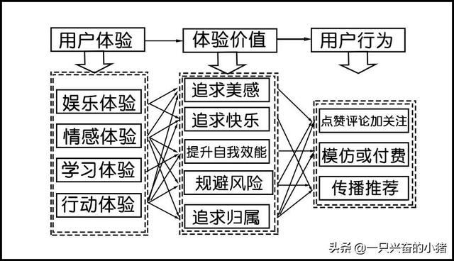 客户讨厌抖音营销？因为你没给她这4种体验