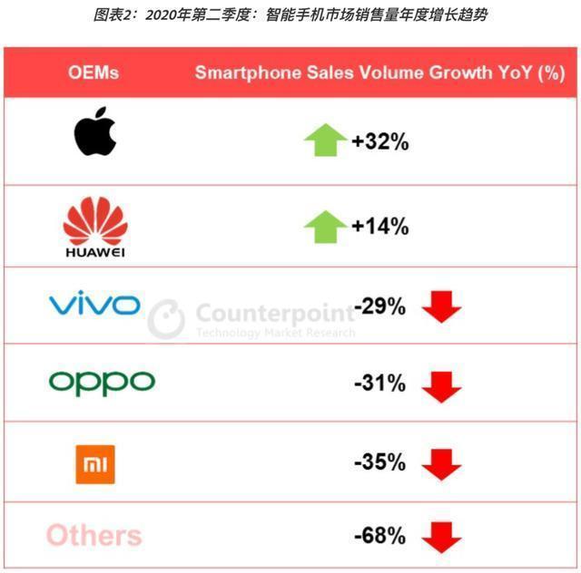 华为难受，中国消费者用行动支持苹果和三星