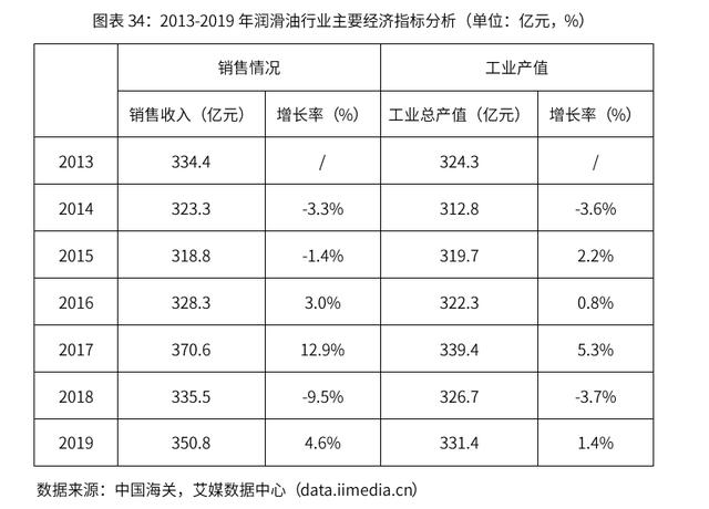 2020-2024年中国润滑油行业市场需求预测与投资战略规划报告