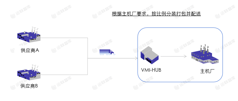 运联研究 | 合同物流能否做好VMI仓？
