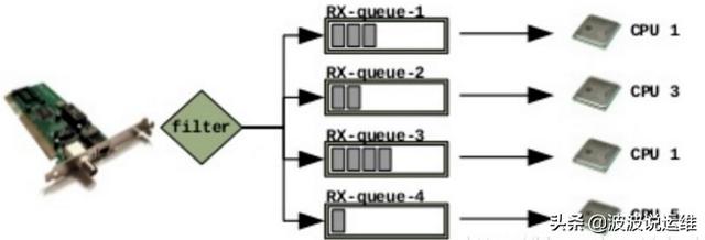 详解Linux RSS/RPS/RFS/XPS概念及对比
