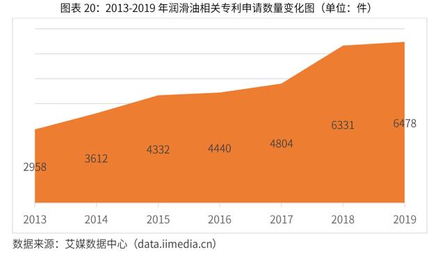 2020-2024年中国润滑油行业市场需求预测与投资战略规划报告