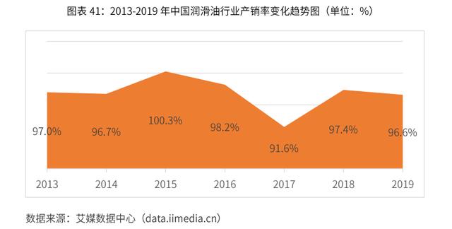 2020-2024年中国润滑油行业市场需求预测与投资战略规划报告