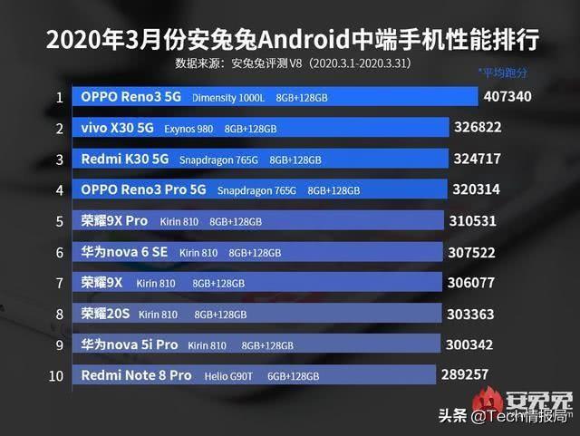 最新手机性能排行榜出炉：高通骁龙865霸榜，前十不见华为！